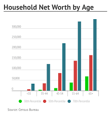 Our Average Net Worth By Age How Do You Compare