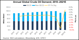 strong global oil demand outlook