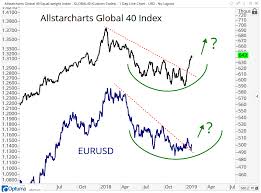 Chart Of The Week Is A Stronger Euro Good For Stocks All