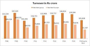 Tata Steels Failure With Corus And Tata Motors Success