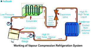 vapour compression refrigeration cycle