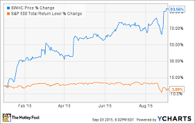 Why Smith Wesson Holding Corp Stock Climbed 11 5 In