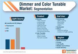 dimmer and color tunable market expand