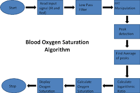 12 A Flow Chart Representing The Algorithm Blood Oxygen