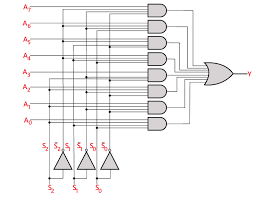 The block diagram of 4x1 multiplexer is shown in the following figure. Multiplexer In Digital Electronics Javatpoint