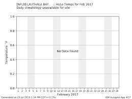 Iem Nflb Data Calendar For February 2017