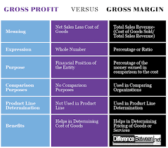 Difference Between Gross Profit And Gross Margin