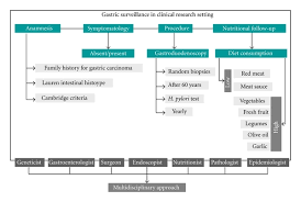 History Pathogenesis And Management Of Familial Gastric