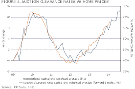 Chart Of The Day Australian House Prices Look Set To Rise