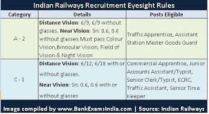 What Is 6 9 6 12 6 18 Eye Vision For Railways Recruitment