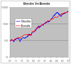 Stocks Vs Bonds A Surprising Result Seeking Alpha