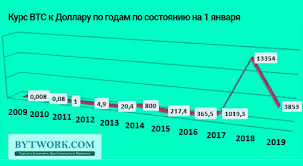Курс биткоина упал на $6 тыс. Bitkoin Grafik Kursov Za Vsyu Istoriyu S 2008 Po 2021