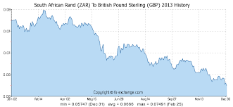 South African Rand Zar To British Pound Sterling Gbp