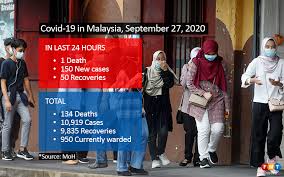 ) deaths recoveries active cases. 150 New Covid 19 Cases 146 Of Them Local Infections Free Malaysia Today Fmt