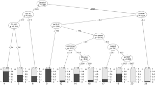 Conditional Inference Classification Tree For Forest And