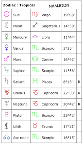Vope Nation Here Are All Of Bts Birth Charts If You Ever