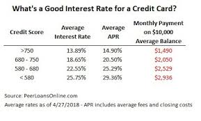 What is the average credit card interest rate. 35 Credit Card Questions Everyone Needs To Ask