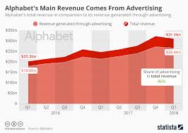 Chart Alphabets Main Revenue Comes From Advertising Statista