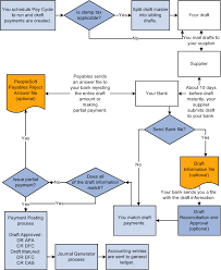 Bank Payment Process Flow Chart Ach Process Flow Chart