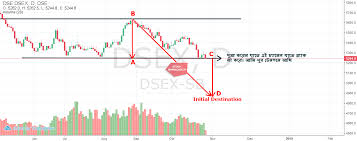 Stock Bangladesh Ltd Advance Chart
