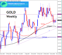 Gold 50 100 And 200 Moving Averages Trading Free Forex Coach