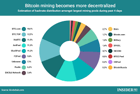 Chart Of The Day Bitcoin Mining Becomes More Decentralized