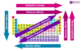 periodic table trends atomic size