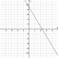 Point Slope Equations