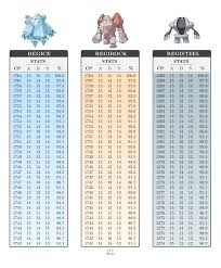 Groudon Cp Chart Cp Iv Chart For Larvitar Chancey
