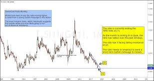 Silver To Gold Ratio Testing Breakout Resistance See It Market