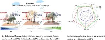 I was wondering if anyone could tell me why deciduous trees can store more carbon compared with evergreen trees? Hydrological Fluxes Of Dissolved Organic Carbon And Total Dissolved Nitrogen In Subtropical Forests At Three Restoration Stages In Southern China Sciencedirect