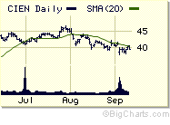 Ciena Corp Cien Quick Chart Nys Cien Ciena Corp