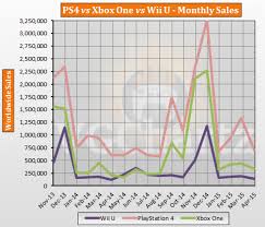 Ps4 Vs Xbox One Vs Wii U Global Lifetime Sales April 2015