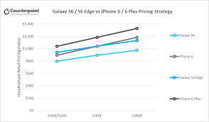 Samsung Galaxy S6 Vs Apple Iphone 6 Pricing Strategy