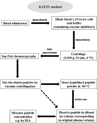 Flow Chart For Blood Processing Using The Rapid Method