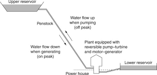 pumped storage hydroelectricity an