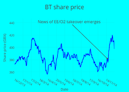 Bt Share Price Scatter Chart Made By Joehall Plotly