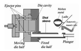 The High Pressure Die Casting Process Total Materia Article