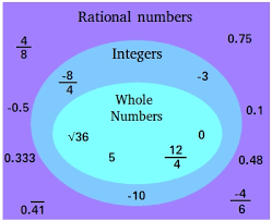 rational numbers definition and exles