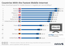 Chart Countries With The Fastest Mobile Internet Statista