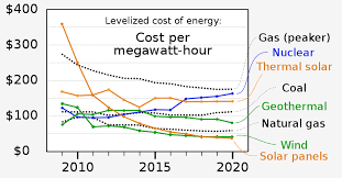 Levelized Cost Of Electricity Wikipedia
