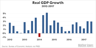 Chart Of The Day Gdp Growth In Q3 Mother Jones