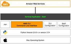 how to install and configure aws cli on