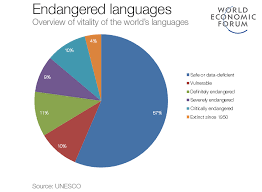 The Worlds Languages Captured In 6 Charts World Economic