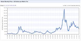 Black Swans Bernanke Bubble And Nickel Markets Steel