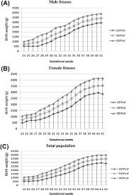 Birth Weight For Gestational Age A Reference Study In A