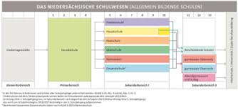 Niedersachsen verfügt über alle schulformen, an denen sich die schüler auf. Allgemein Bildende Schulen Nds Kultusministerium