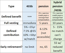 Comparing 403b Vs Pension Vs Hybrid Bogleheads Org