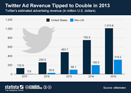Chart Twitter Ad Revenue Tipped To Double In 2013 Statista