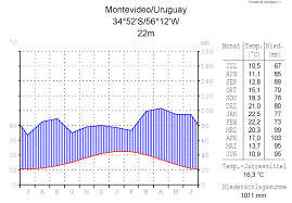 File Klimadiagramm Metrisch Deutsch Montevideo Uruguay Png